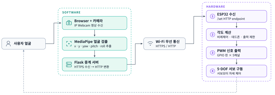 [ 시스템 구성도 : 카메라 → MediaPipe → Flask → ESP32 → 서보모터 ]
